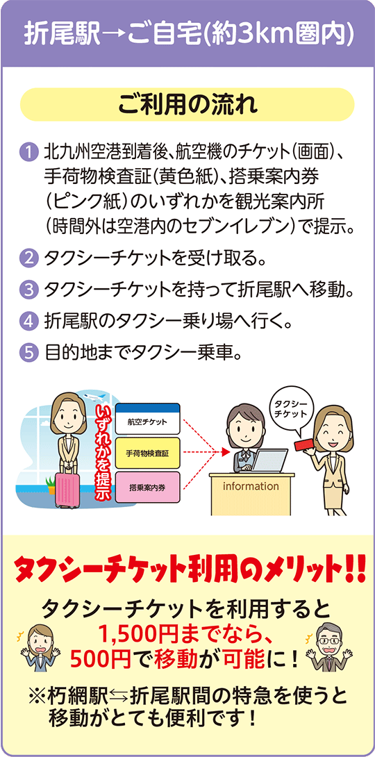 折尾駅→ご自宅（約3Km圏内）