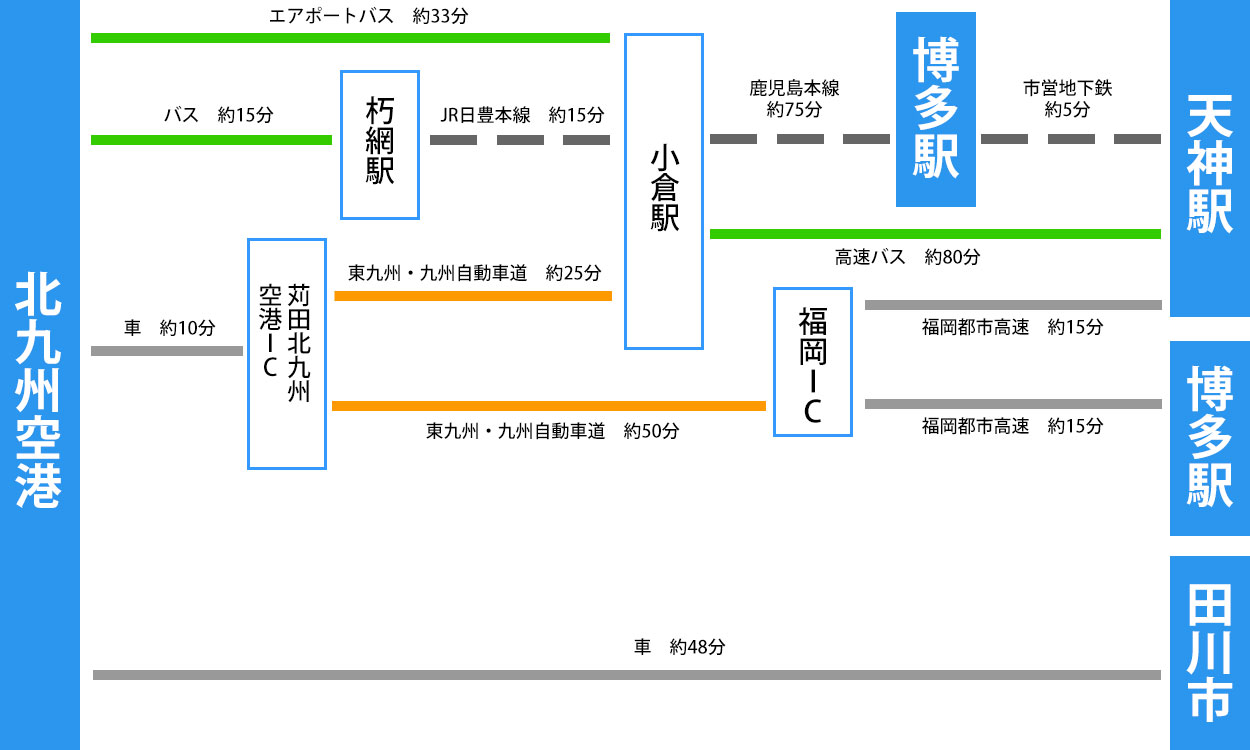 福岡のアクセス