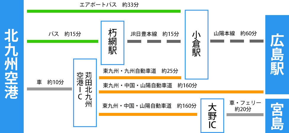 広島のアクセス