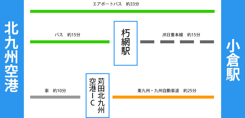 北九州のアクセス