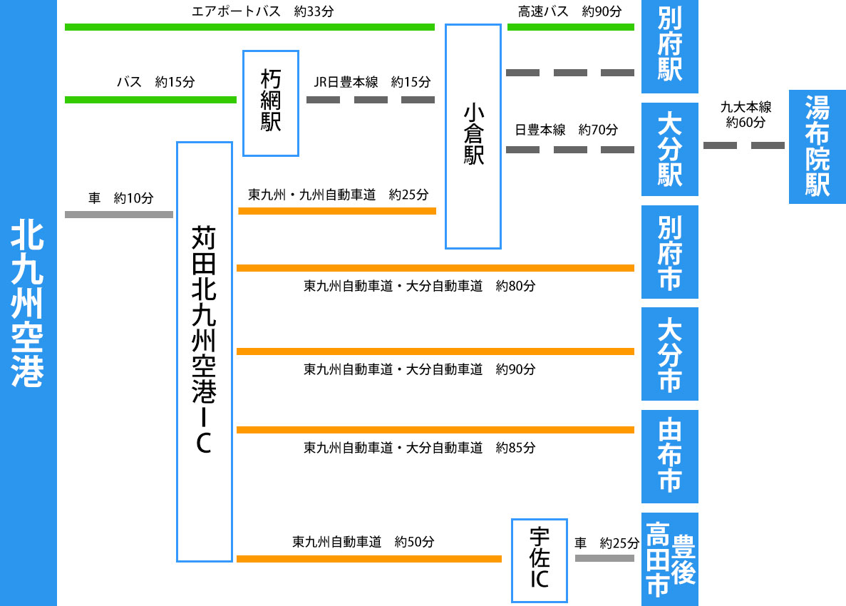 大分のアクセス